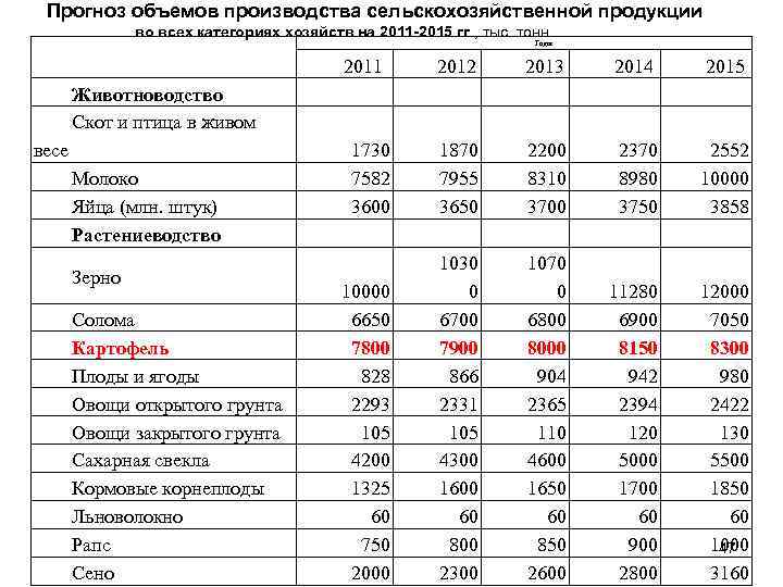 Прогноз объемов производства сельскохозяйственной продукции во всех категориях хозяйств на 2011 -2015 гг. ,