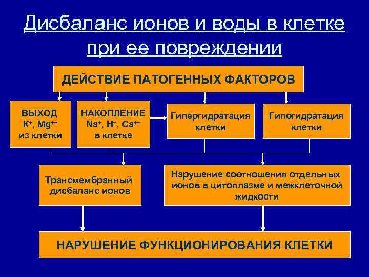 Повреждение клетки патофизиология презентация