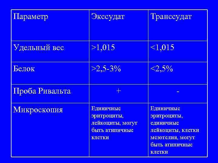 Параметр Экссудат Транссудат Удельный вес >1, 015 <1, 015 Белок >2, 5 3% <2,