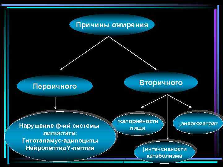 Причины ожирения Первичного Нарушение ф-ий системы липостата: Гитоталамус-адипоциты Нейропептид. Y-лептин Вторичного ↑калорийности пищи ↓энергозатрат