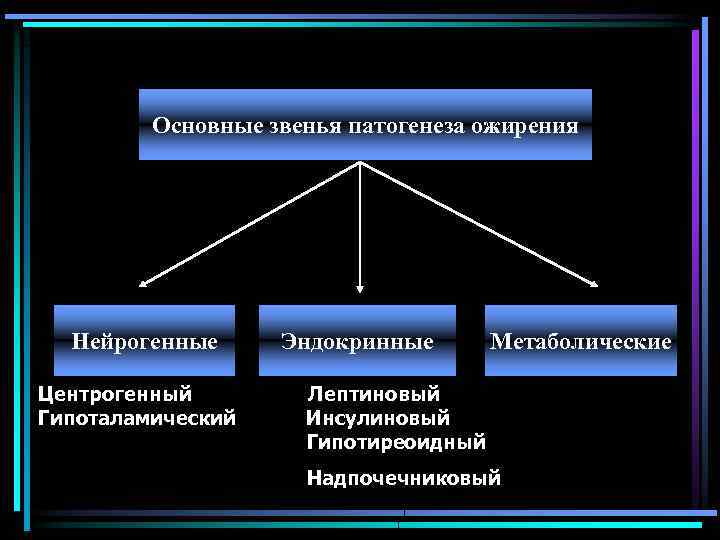 Основные звенья патогенеза ожирения Нейрогенные Центрогенный Гипоталамический Эндокринные Метаболические Лептиновый Инсулиновый Гипотиреоидный Надпочечниковый 