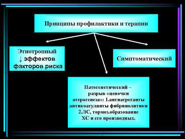 Принципы профилактики и терапии Этиотропный ↓ эффектов факторов риска Симптоматический Патогенетический – разрыв «цепочки