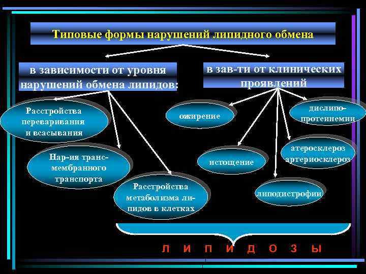 Типовые формы нарушений липидного обмена в зав-ти от клинических проявлений в зависимости от уровня