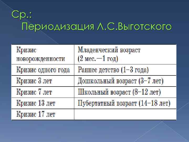 Ср. : Периодизация Л. С. Выготского 