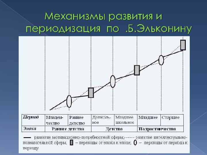 Периодизация развития эльконина. Эльконин схема периодизации. Возрастная периодизация Эльконин схема. Периодизация Эльконина схема. Периодизация Эльконина кризисы.