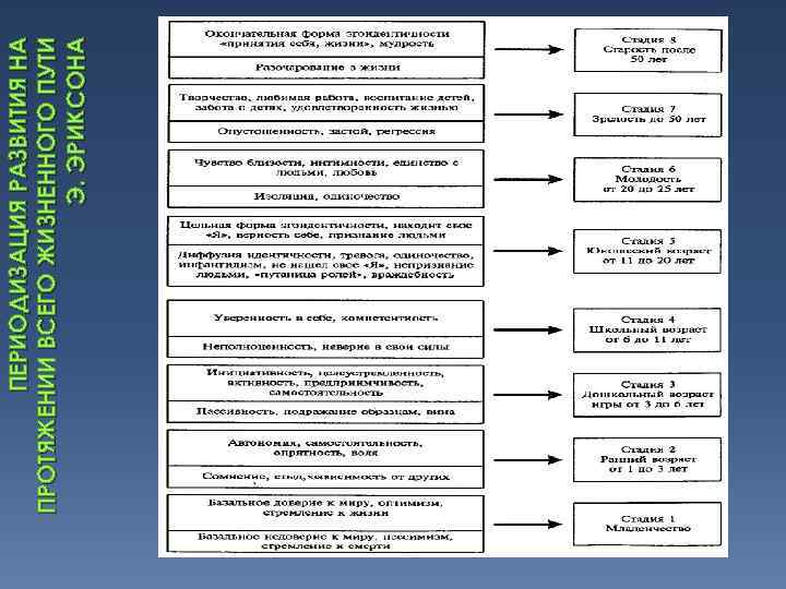 ПЕРИОДИЗАЦИЯ РАЗВИТИЯ НА ПРОТЯЖЕНИИ ВСЕГО ЖИЗНЕННОГО ПУТИ Э. ЭРИКСОНА 