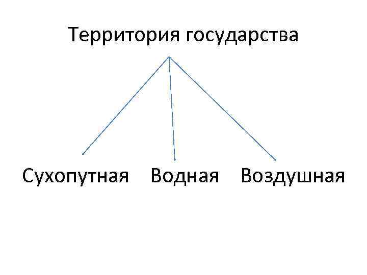 Территория государства Сухопутная Водная Воздушная 