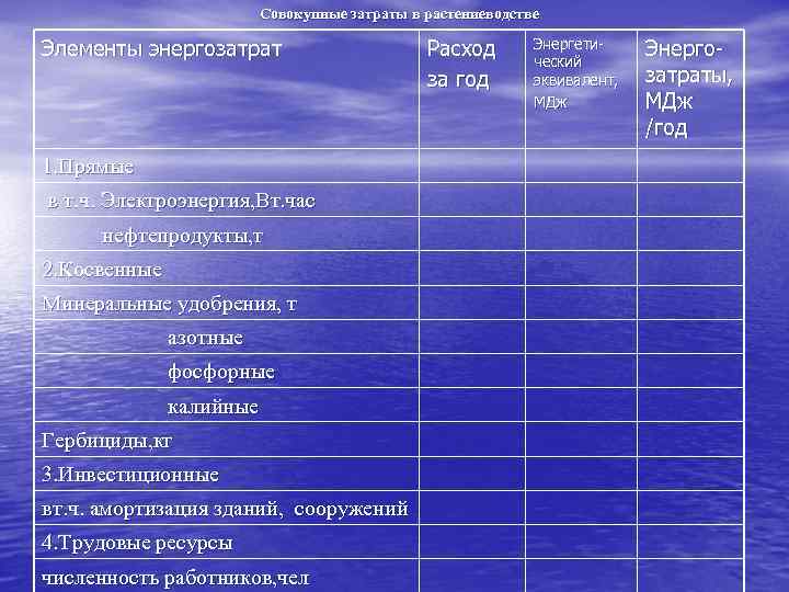 Совокупные затраты в растениеводстве Элементы энергозатрат 1. Прямые в т. ч. Электроэнергия, Вт. час