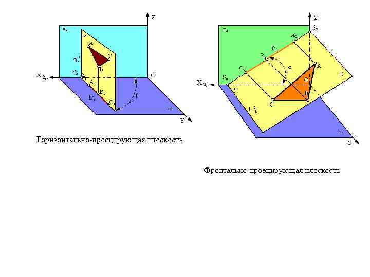  Горизонтально-проецирующая плоскость Фронтально-проецирующая плоскость 