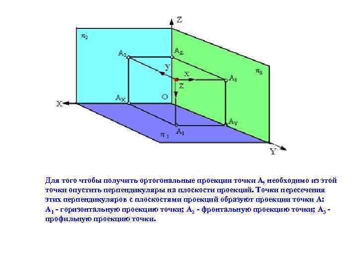 Найти ортогональную проекцию на плоскость