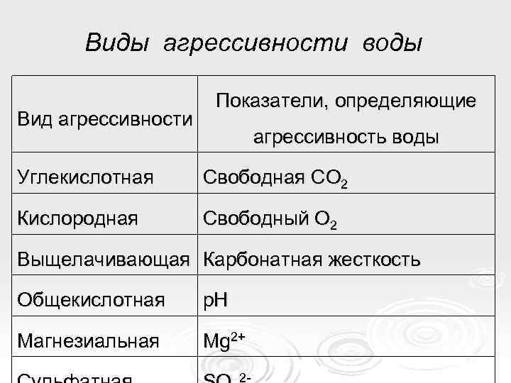 Виды агрессивности воды Вид агрессивности Показатели, определяющие агрессивность воды Углекислотная Свободная СО 2 Кислородная