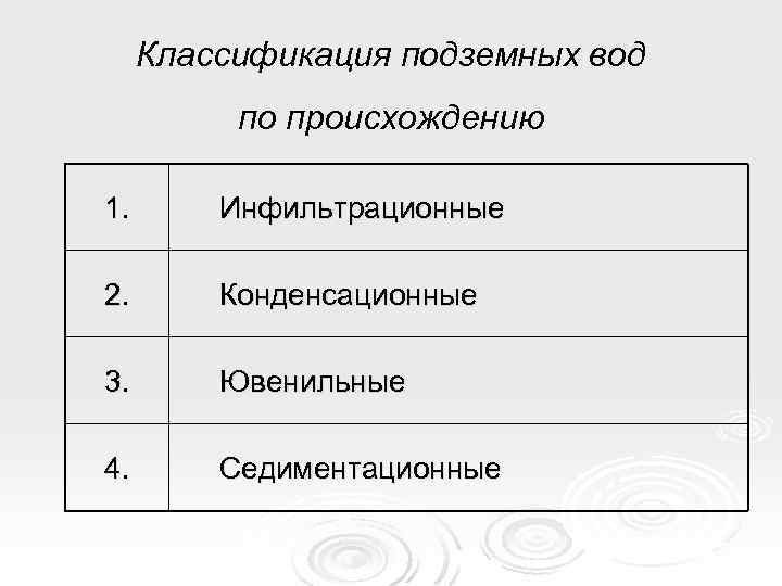 Классификация подземных вод по происхождению 1. Инфильтрационные 2. Конденсационные 3. Ювенильные 4. Седиментационные 