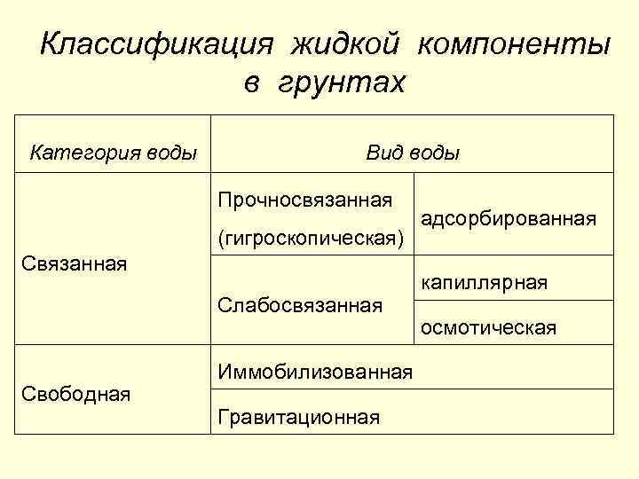 Классификация жидкой компоненты в грунтах Категория воды Вид воды Прочносвязанная (гигроскопическая) Связанная Слабосвязанная Свободная