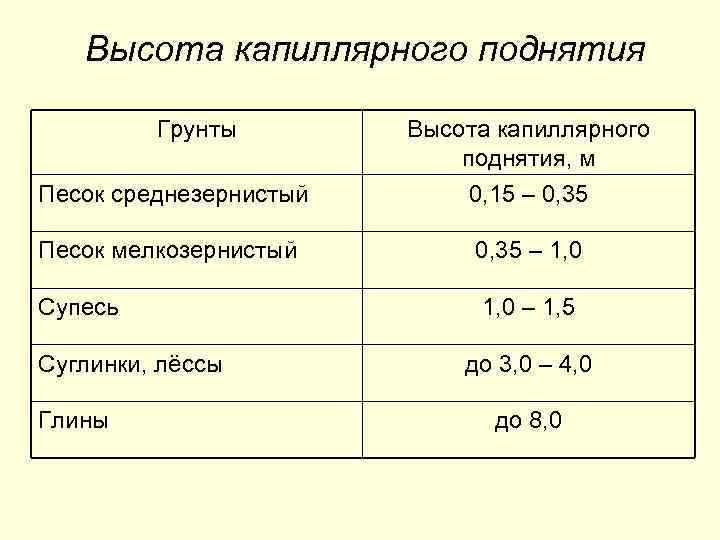 Высота капилляра. Высота капиллярного поднятия воды в Песчаном грунте. Капиллярное поднятие воды в грунтах. Высота капиллярного поднятия воды в грунтах. Капиллярные свойства грунтов.