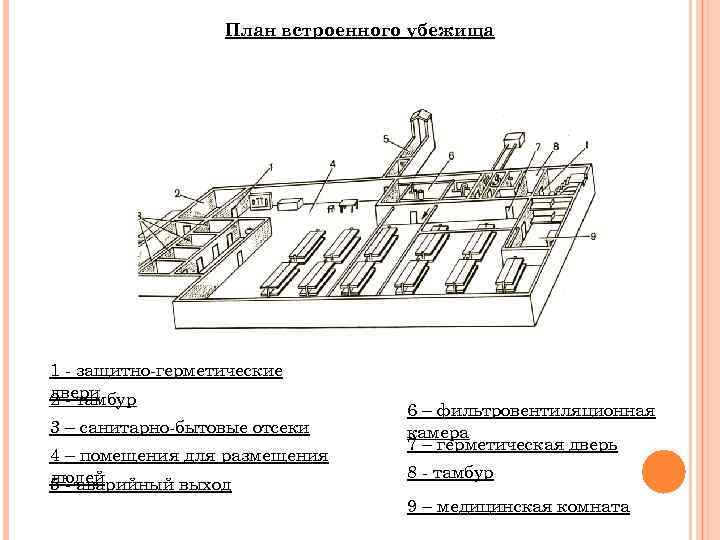 План встроенного убежища 1 - защитно-герметические двери 2 - тамбур 3 – санитарно-бытовые отсеки