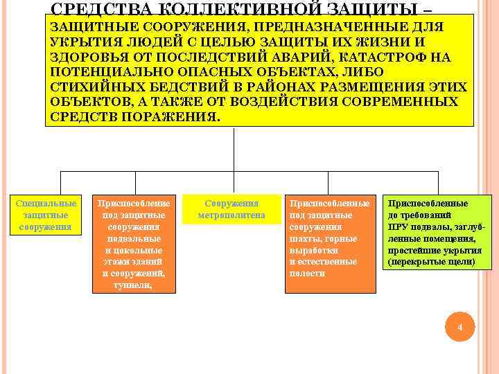 СРЕДСТВА КОЛЛЕКТИВНОЙ ЗАЩИТЫ – ЗАЩИТНЫЕ СООРУЖЕНИЯ, ПРЕДНАЗНАЧЕННЫЕ ДЛЯ УКРЫТИЯ ЛЮДЕЙ С ЦЕЛЬЮ ЗАЩИТЫ ИХ