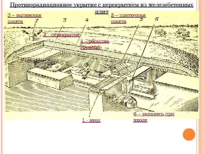 Противорадиационное укрытие с перекрытием из железобетонных плит 2 – вытяжная шахта 5 – приточная