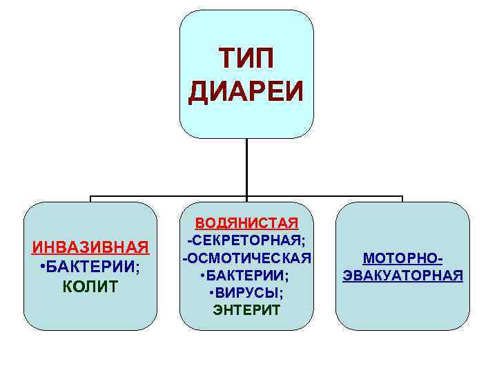 ТИП ДИАРЕИ ИНВАЗИВНАЯ • БАКТЕРИИ; КОЛИТ ВОДЯНИСТАЯ -СЕКРЕТОРНАЯ; -ОСМОТИЧЕСКАЯ • БАКТЕРИИ; • ВИРУСЫ; ЭНТЕРИТ