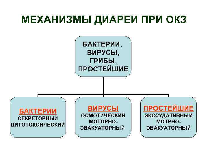 Механизмы диареи. Воспалительная диарея механизм. Механизм секреторной диареи. Механизм диареи физиология. Основными механизмами диареи являются:.