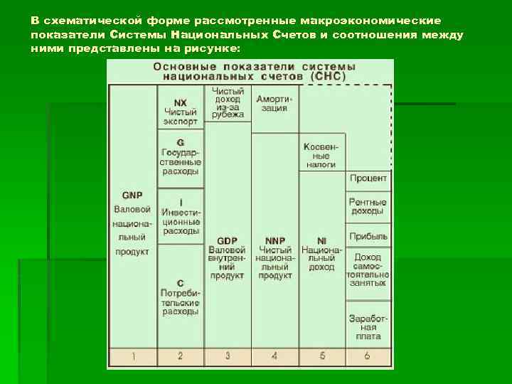 В схематической форме рассмотренные макроэкономические показатели Системы Национальных Счетов и соотношения между ними представлены