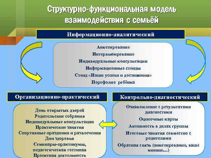 Структурно-функциональная модель взаимодействия с семьёй Информационно-аналитический Анкетирование Интервьюирование Индивидуальные консультации Информационные стенды Стенд «Наши