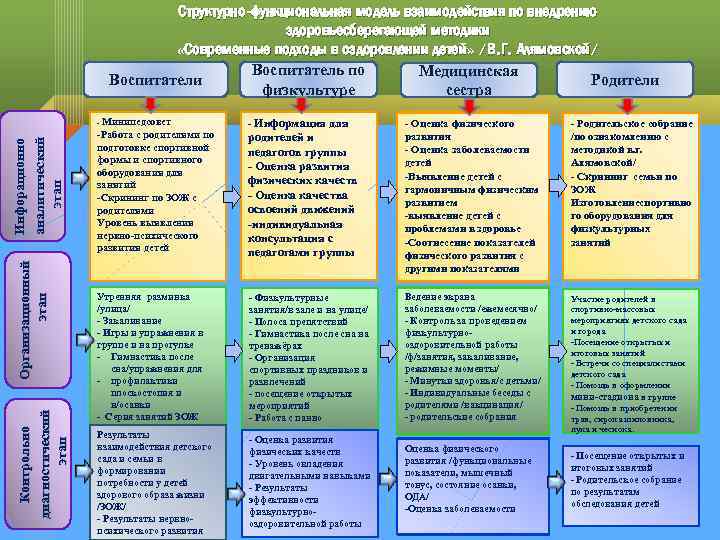 Структурно-функциональная модель взаимодействия по внедрению здоровьесберегающей методики «Современные подходы в оздоровлении детей» /В. Г.