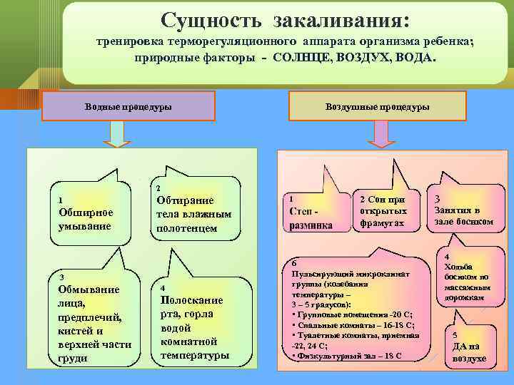 Сущность закаливания: тренировка терморегуляционного аппарата организма ребенка; природные факторы - СОЛНЦЕ, ВОЗДУХ, ВОДА. Водные