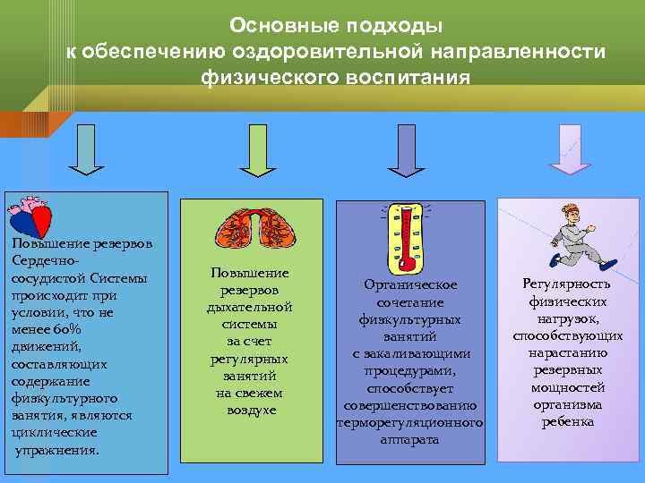 Основные подходы к обеспечению оздоровительной направленности физического воспитания Повышение резервов Сердечнососудистой Системы происходит при