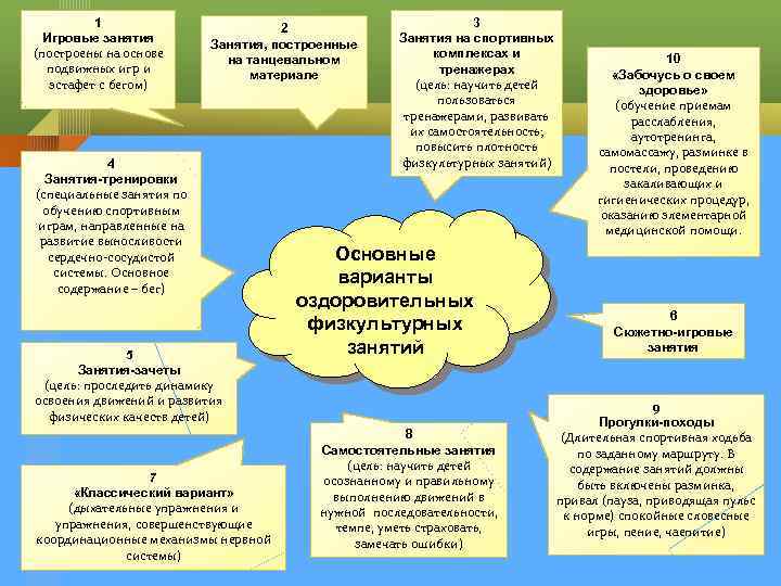 1 Игровые занятия (построены на основе подвижных игр и эстафет с бегом) 2 Занятия,