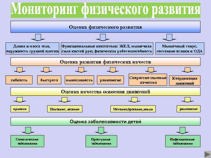 Мониторинг физического развития