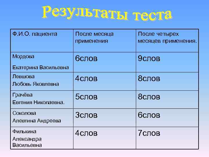 Ф. И. О. пациента После месяца применения После четырех месяцев применения. Мордова 6 слов