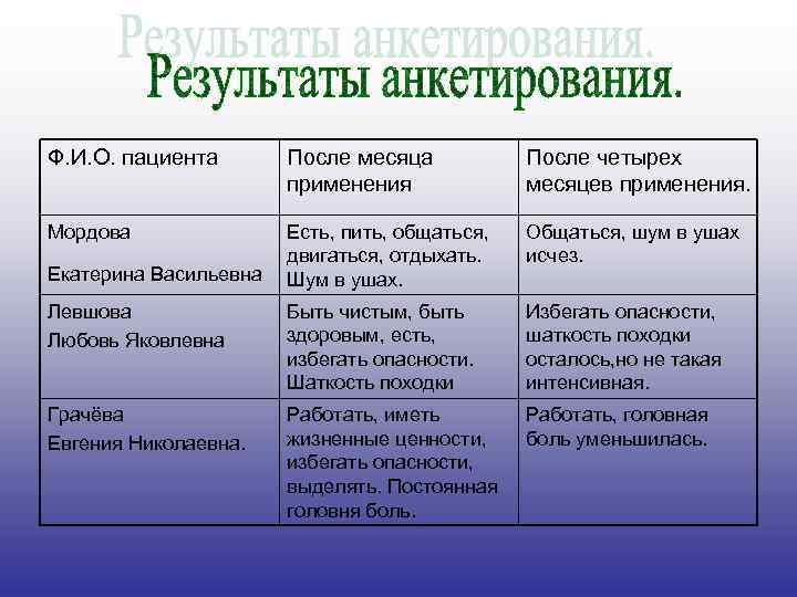 Ф. И. О. пациента После месяца применения После четырех месяцев применения. Мордова Есть, пить,