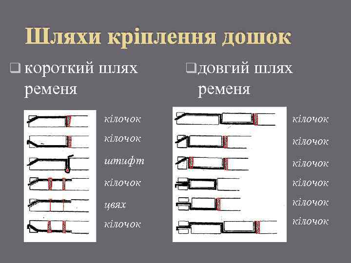 Шляхи кріплення дошок q короткий шлях ременя q довгий шлях ременя кілочок штифт кілочок