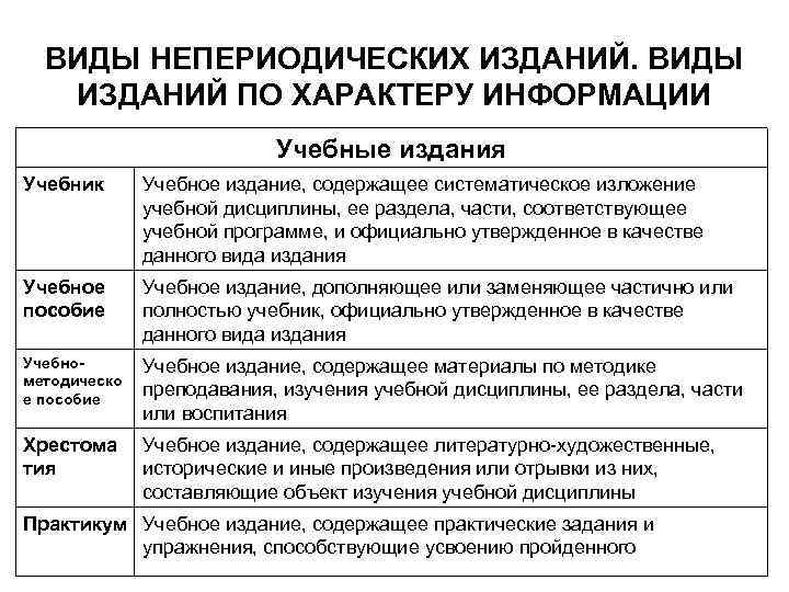 Типы изданий. Виды непериодических изданий по характеру информации. Виды изданий непериодических изданий. Характер публикации виды. Виды учебных изданий.