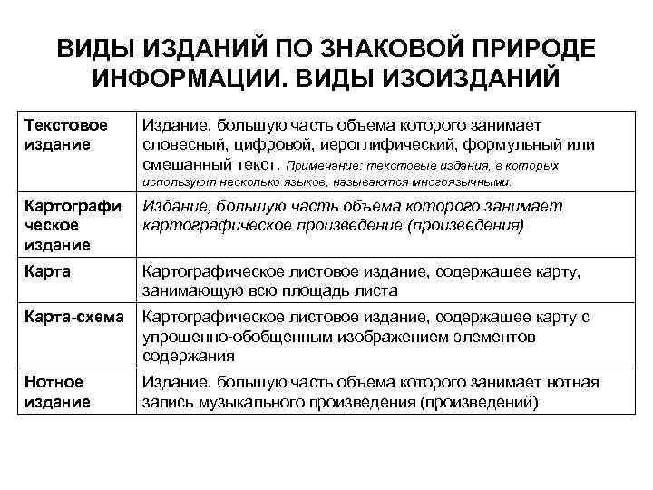 Виды изданий. Виды изданий по характеру информации. Виды изданий по природе информации. Знаковая природа информации виды изданий. Специальные издания виды.