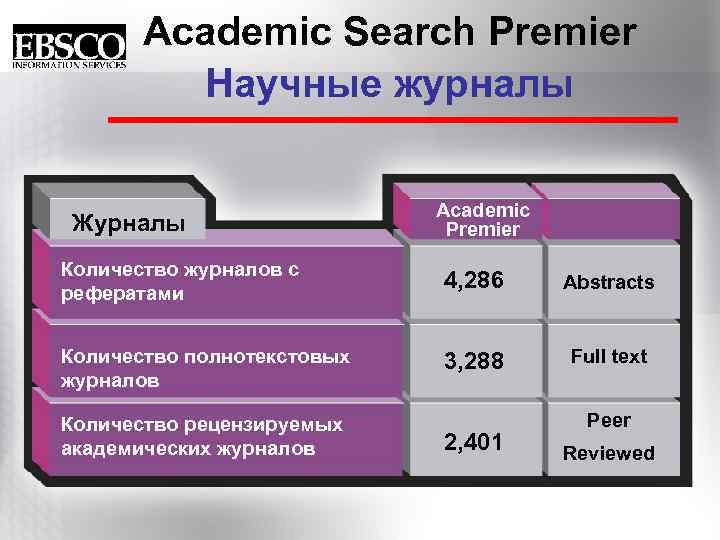 Academic Search Premier Научные журналы Журналы Academic Premier Количество журналов с рефератами 4, 286