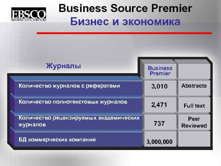Business Source Premier Бизнес и экономика Журналы Business Premier Количество журналов с рефератами 3,