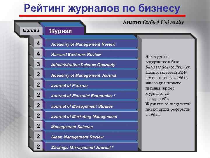 Рейтинг журналов по бизнесу Анализ Oxford University Баллы Журнал 4 Academy of Management Review