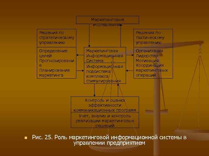 Маркетинговые исследования Решения по стратегическому управлению Определение целей Прогнозировани е Планирование маркетинга Решения по