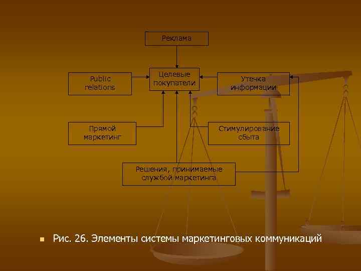 Реклама Public relations Прямой маркетинг Целевые покупатели Утечка информации Стимулирование сбыта Решения, принимаемые службой