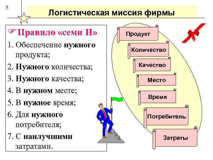 5 Логистическая миссия фирмы FПравило «семи Н» 1. Обеспечение нужного продукта; 2. Нужного количества;