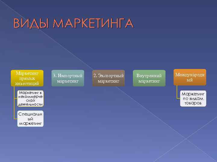 ВИДЫ МАРКЕТИНГА Маркетинг прямых инвестиций Маркетинг в некоммерче ской деятельности Специальн ый маркетинг 3.
