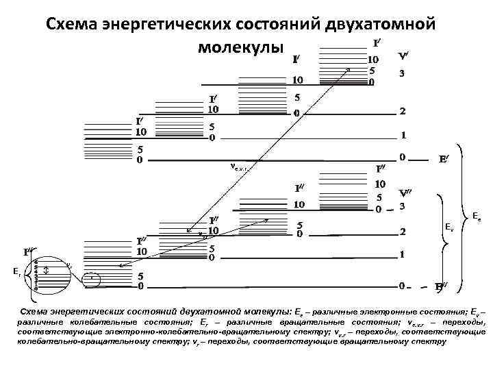 Схема энергетических уровней молекулы