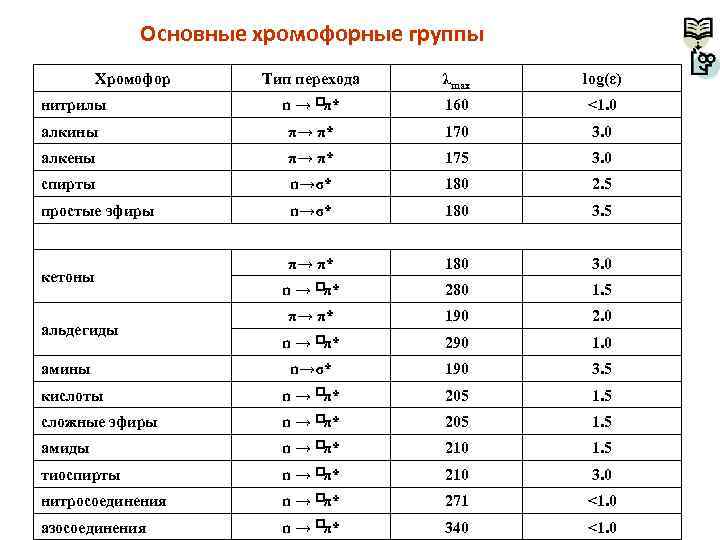 Основные хромофорные группы Хромофор Тип перехода λmax log(ε) нитрилы n → π* 160 <1.