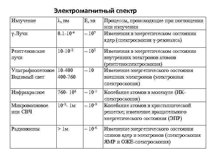 Электромагнитный спектр Излучение λ, нм Е, эв γ-Лучи 0. 1 -10 -4 ~ 107