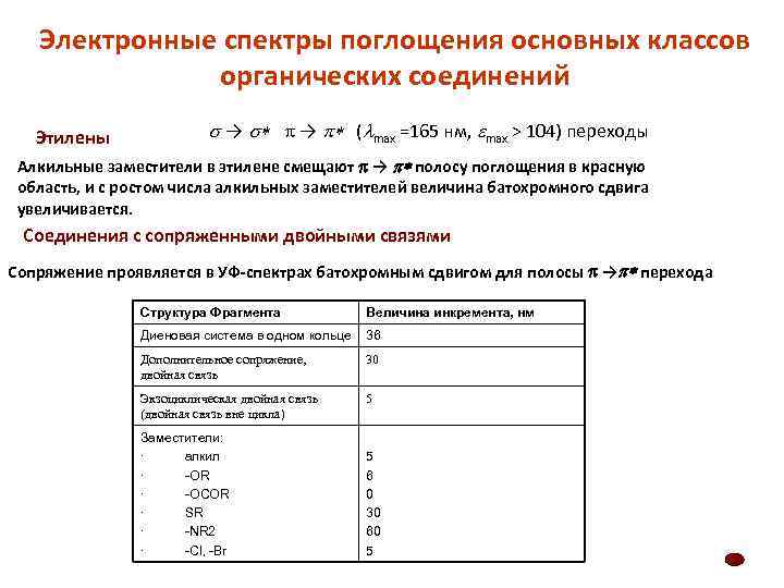 Электронные спектры поглощения основных классов органических соединений Этилены s → s* → p* (lmax