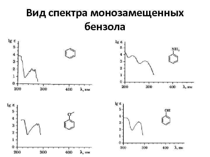 Вид спектра монозамещенных бензола 
