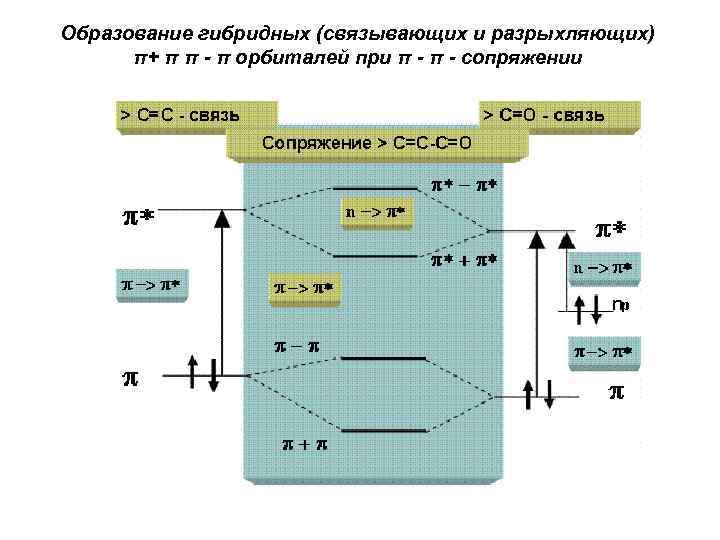 Образование гибридных (связывающих и разрыхляющих) π+ π π - π орбиталей при π -