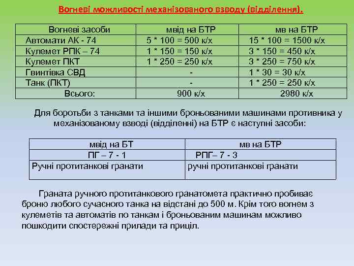  Вогневі можливості механізованого взводу (відділення). Вогневі засоби мвід на БТР мв на БТР