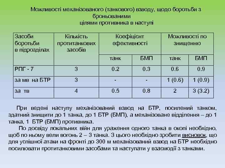  Можливості механізованого (танкового) взводу, щодо боротьби з броньованими цілями противника в наступі Засоби